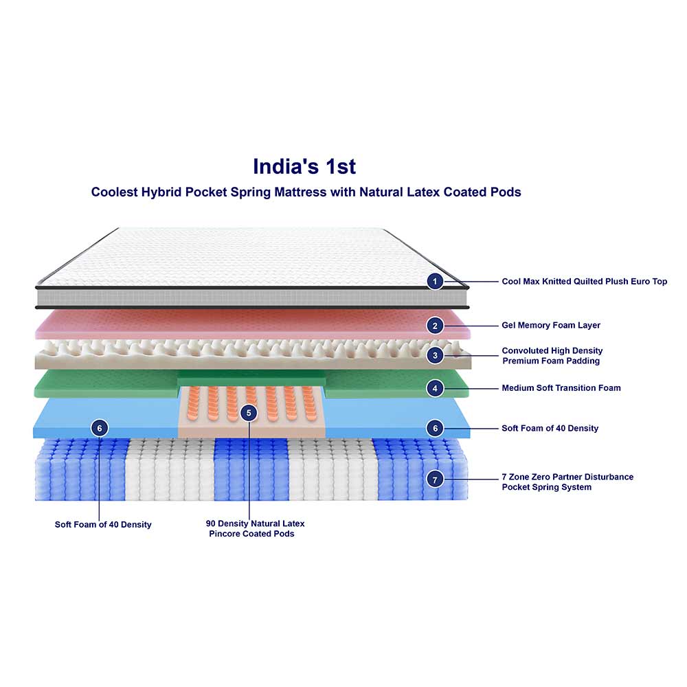 Mattress, (BEMGEBHVGADQHQ7E) Loom & Needles, Loom & Needles Gravity Hybrid Euro Top 5 Zoned Zero Partner Disturbance & 7 Layered Foam 10 inch Double Pocket Spring Mattress - EL15760