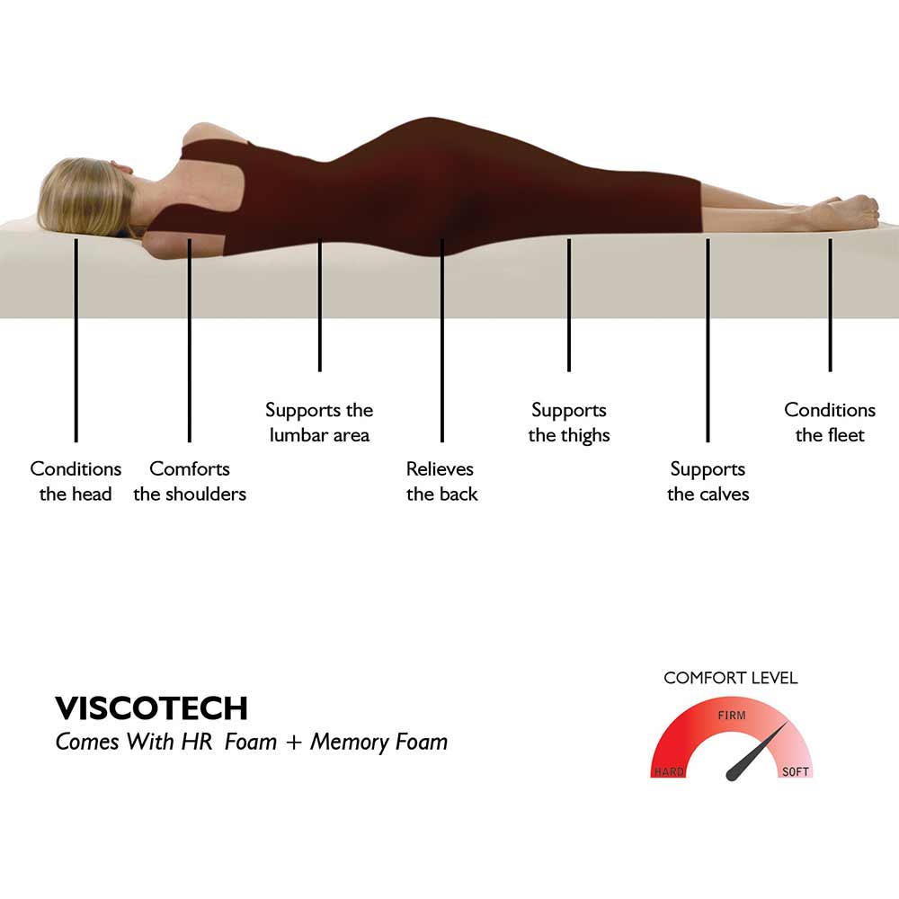 Mattress,KZSP176, Dr.Mattrezz Viscotech 8" Single Mattress, Memory Foam, Mattress - IM15426