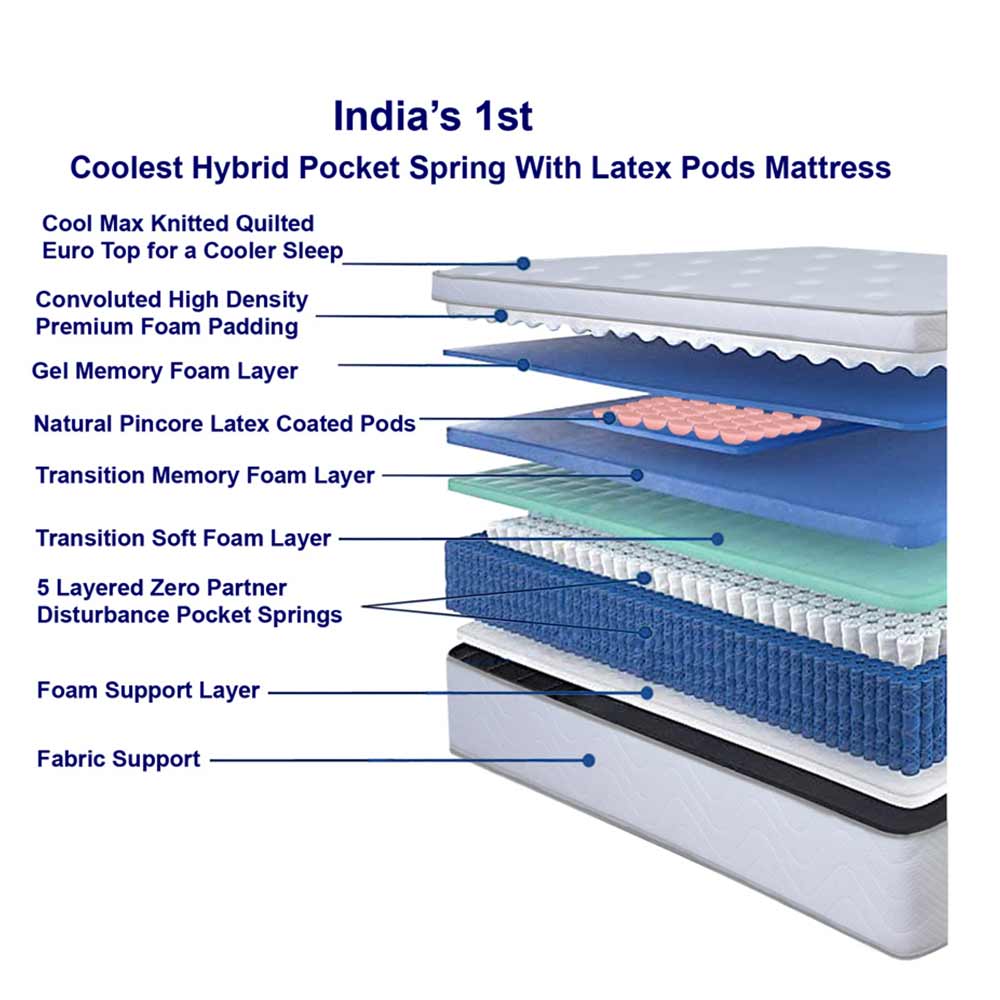 Mattress, (BEMGEBHVZHVABC7T)  Loom & Needles, Loom & Needles Gravity Hybrid Euro Top 5 Zoned Zero Partner Disturbance & 7 Layered Foam 10 inch Double Pocket Spring Mattress  - EL15748