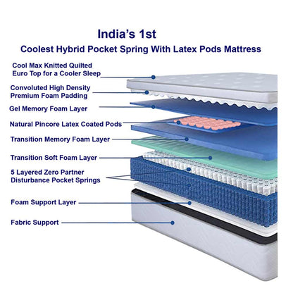 Mattress, (BEMGEBHVX63BHBTD)  Loom & Needles, Loom & Needles Gravity Hybrid Euro Top 5 Zoned Zero Partner Disturbance & 7 Layered Foam 10 inch Double Pocket Spring Mattress  - EL15751