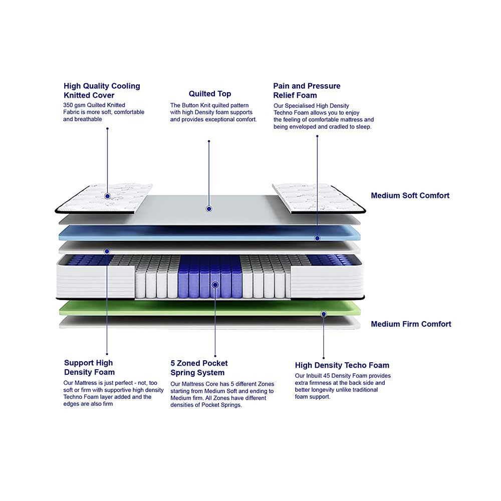 Mattress, (BEMGE8F4UDGVYF9S) Loom & Needles, Reactive Dual Comfort Orthopaedic 5 Zoned Gel Memory Foam, Mattress -EL15763