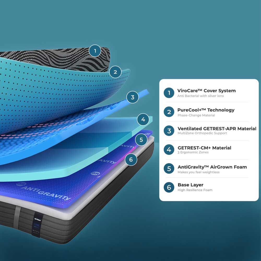 GR1071, GetRest ProAdapt 8" - MultiZone Foam Mattress with Stress Relief & Spine Alignment Technology 75x60x8inches, Mattress - IM15363