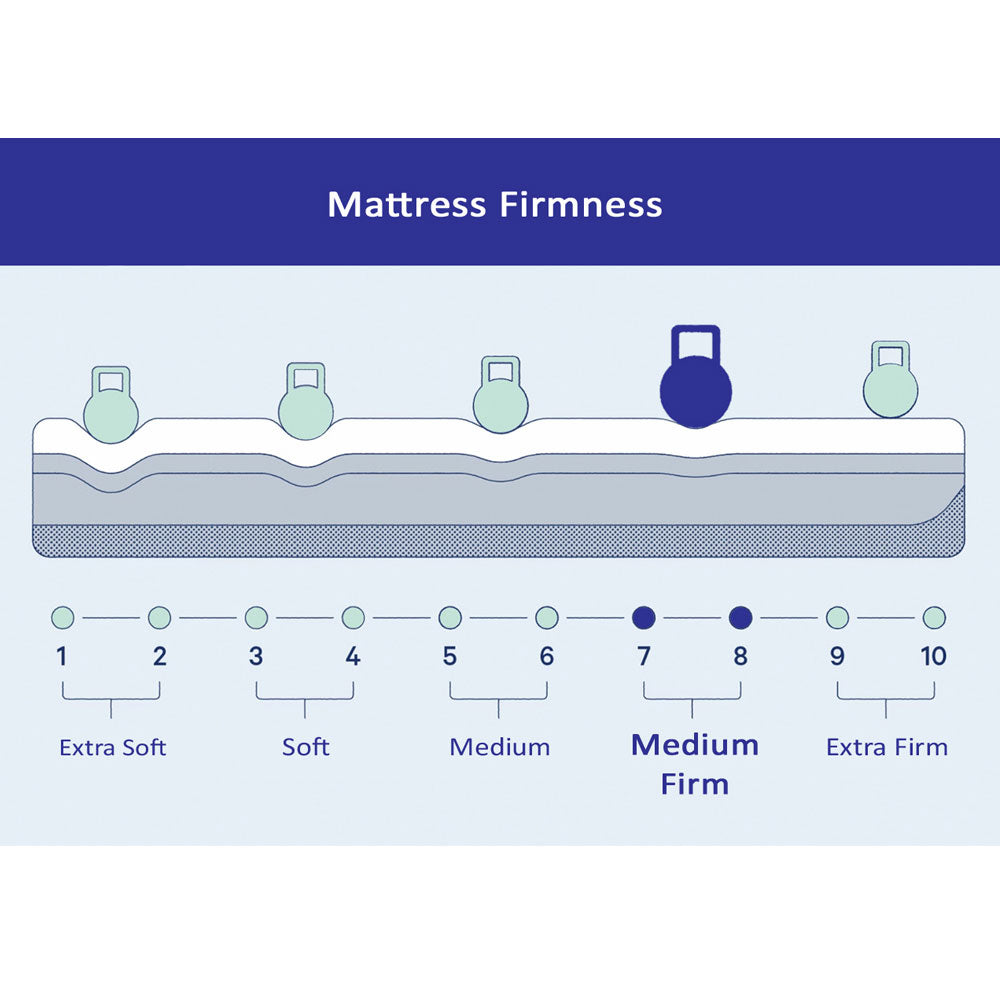 Mattress, (BEMFDV2JEGFGTUR4)  Springtek, Dreamer Orthopaedic Memory Foam Dual Comfort Orthopedic Mattress, Mattress - IM15658